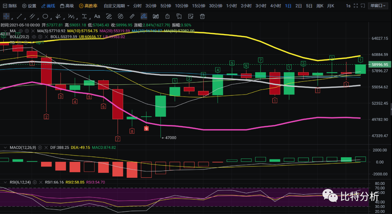 老迪:BTC行情/以太坊接棒比特币延续牛市暴涨行情 老迪:BTC行情/以太坊接棒比特币延续牛市暴涨行情