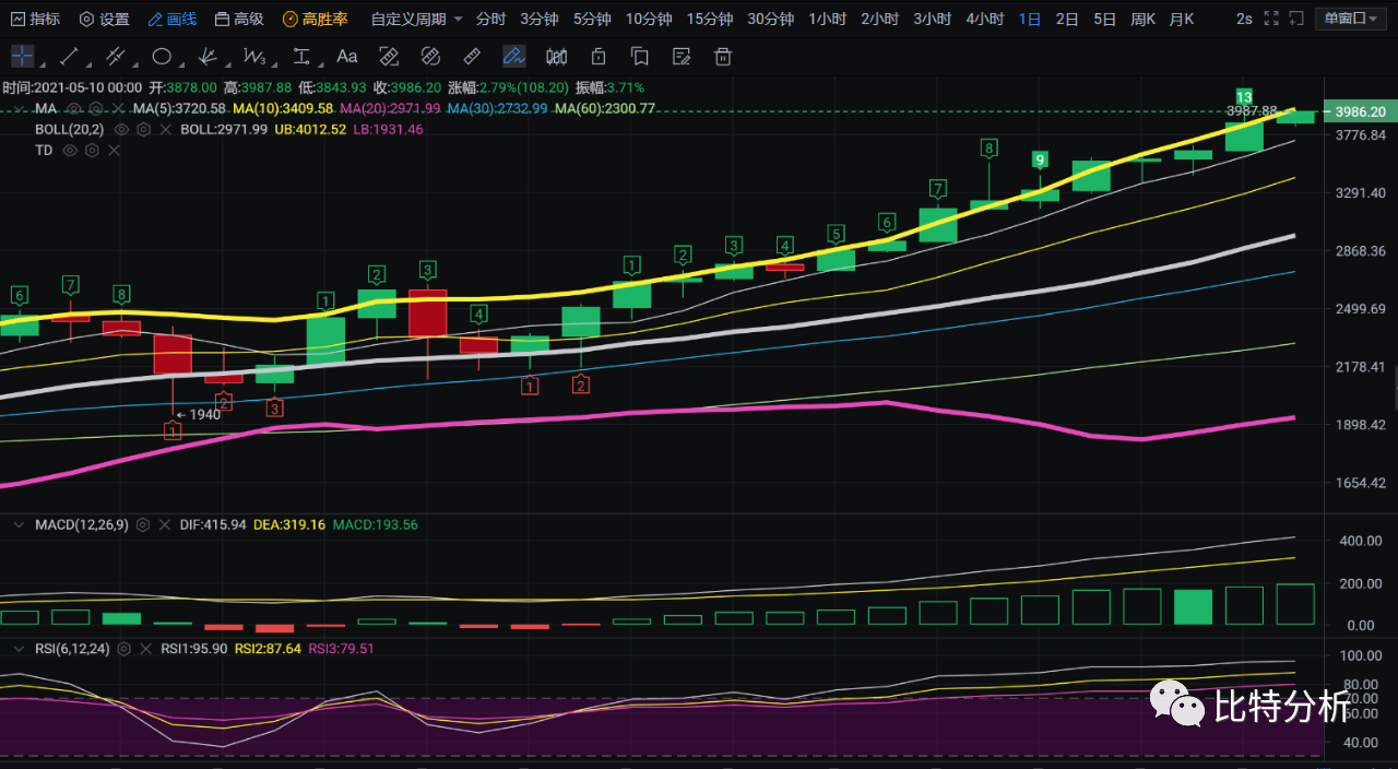 老迪:BTC行情/以太坊接棒比特币延续牛市暴涨行情1 老迪:BTC行情/以太坊接棒比特币延续牛市暴涨行情1