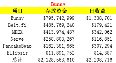 整个BSC都要被SBF挖垮了？DeFi挖矿不只是挖提卖，也可以价值投资2