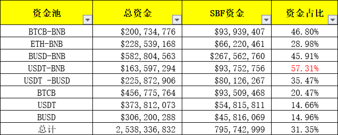整个BSC都要被SBF挖垮了？DeFi挖矿不只是挖提卖，也可以价值投资4
