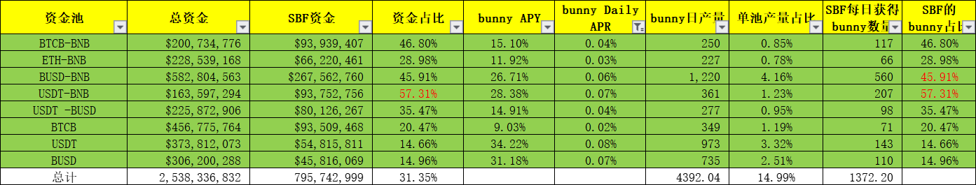 整个BSC都要被SBF挖垮了?DeFi挖矿不只是挖提卖,也可以价值投资9 整个BSC都要被SBF挖垮了?DeFi挖矿不只是挖提卖,也可以价值投资9
