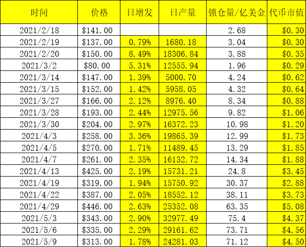 整个BSC都要被SBF挖垮了?DeFi挖矿不只是挖提卖,也可以价值投资15 整个BSC都要被SBF挖垮了?DeFi挖矿不只是挖提卖,也可以价值投资15