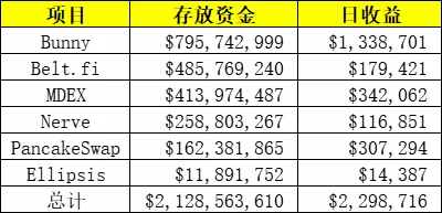 整个BSC会被SBF摧毁吗？Defi矿业不仅是挖掘和销售，而且是投资价值1