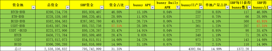 整个BSC会被SBF摧毁吗？Defi矿业不仅是挖掘和销售，而且是投资价值8