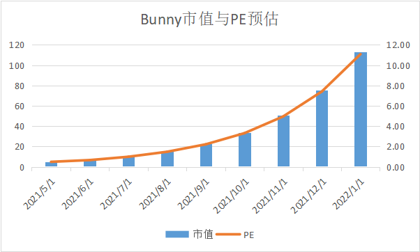 整个BSC会被SBF摧毁吗？Defi矿业不仅是挖掘和销售，而且是投资价值15