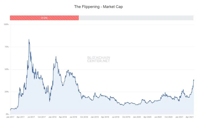 以太坊的市值将超过比特币2