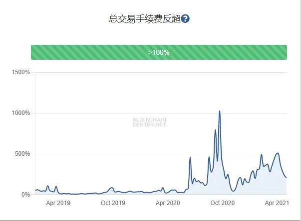 以太坊的市值将超过比特币4