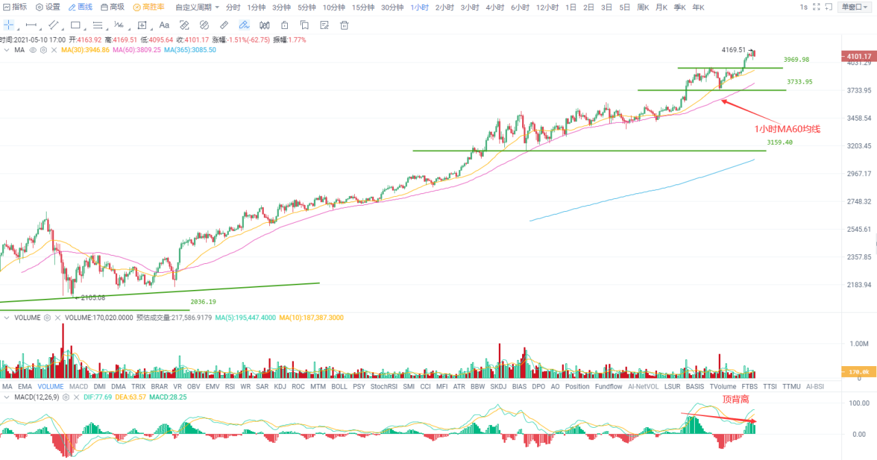 欧易 okex投资研究比特币屡屡未能出击，上涨格局能否延续？2