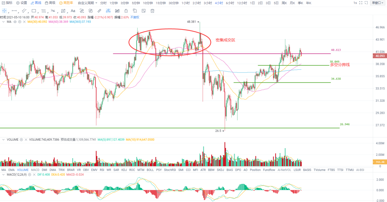 欧易 okex投资研究比特币屡屡未能出击，上涨格局能否延续？3