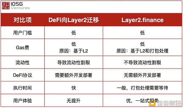 Layer2finance: 扩容的外表 DeFi门户的未来1