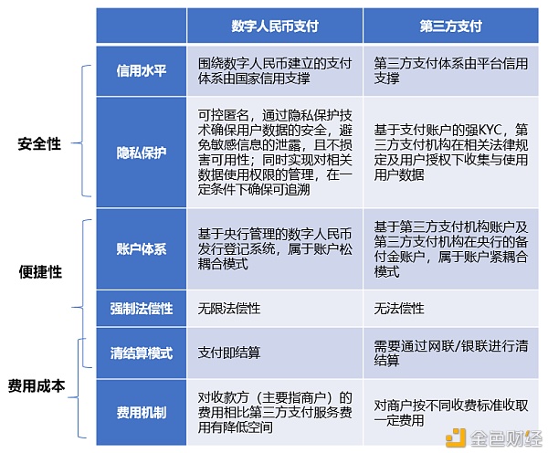 数字人民币与支付宝、微信支付的关系是怎样的？3