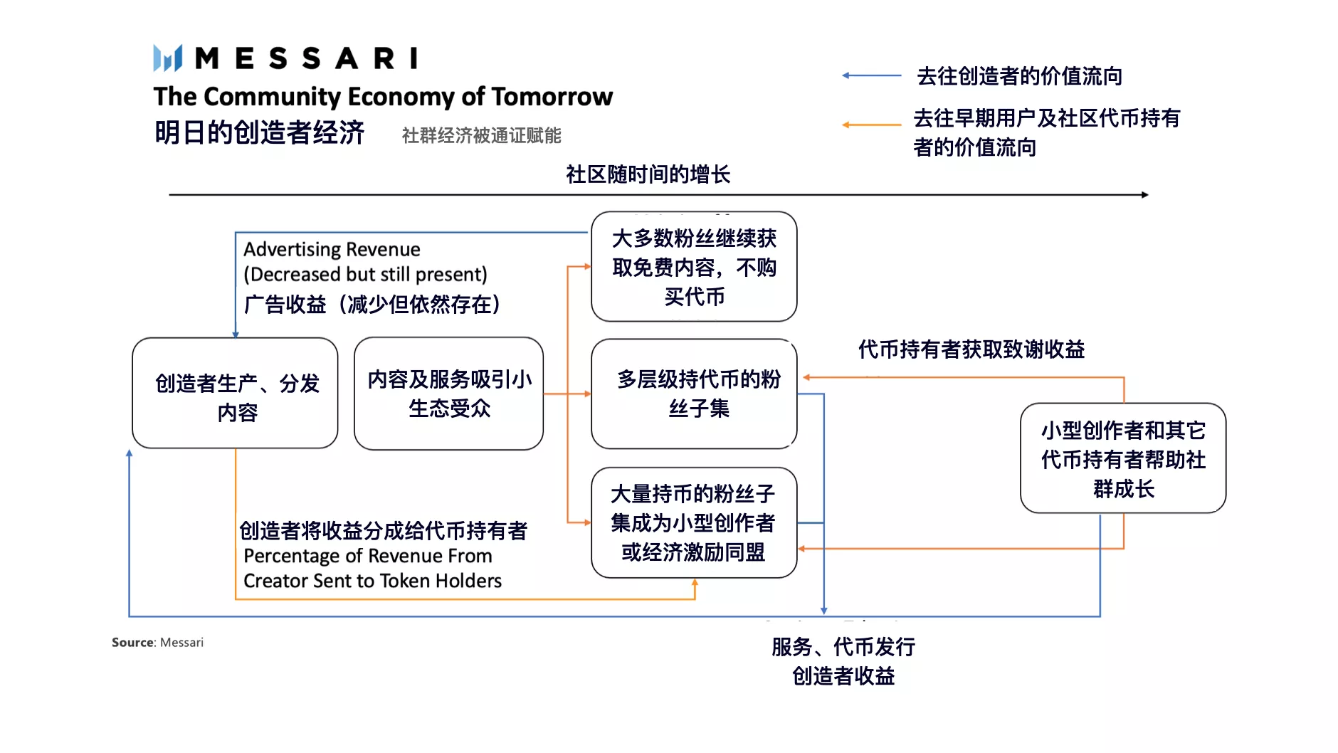 全景式解读社交代币生态现状与发展潜力9 全景式解读社交代币生态现状与发展潜力9