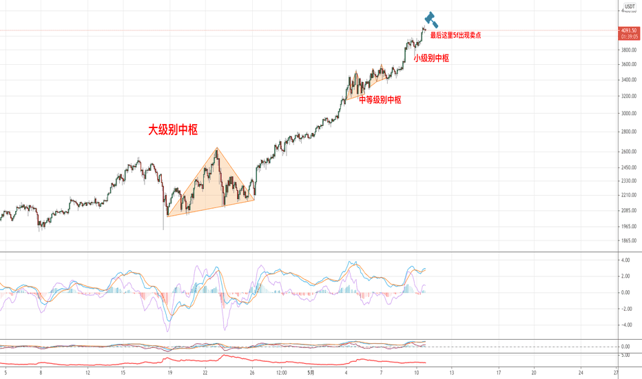 ETH再次出现区间套卖点