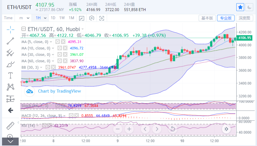 陈楚初:以太坊回调测试支撑 后续有望继续上行1 陈楚初:以太坊回调测试支撑 后续有望继续上行1