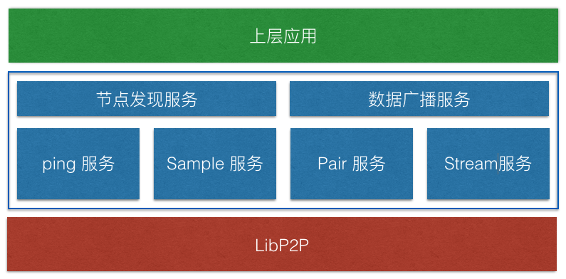 Dfinity区块链序列（6）-P2P客户端