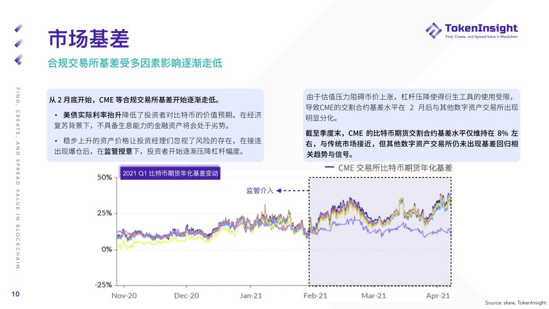2021年第一季度期货和期权市场研究报告10