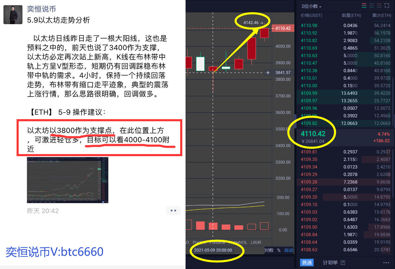 奕恒说币：比特币58000上方阻力重重，以太坊有望奔新高