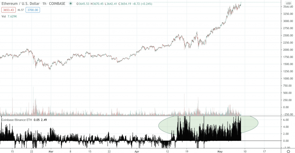 欧美机构将eth推至4000美元的新高，这在未来是可以预期的！