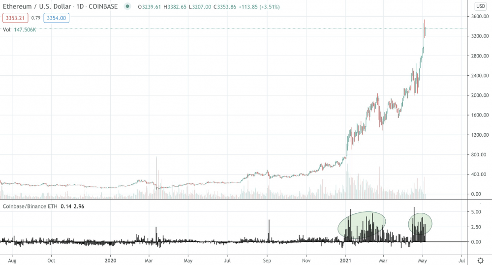 欧美机构将eth推至4000美元的新高，这在未来是可以预期的！1
