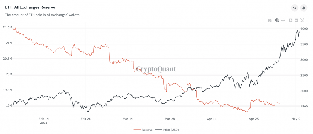 欧美机构将eth推至4000美元的新高，这在未来是可以预期的！2