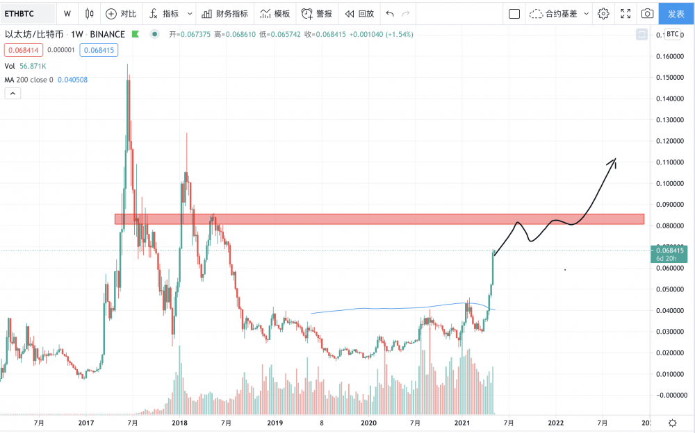 欧美机构将eth推至4000美元的新高，这在未来是可以预期的！3