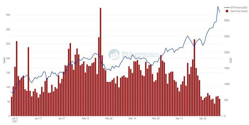 以太坊煤气费的新希望:以太坊煤气费下降四种可能原因的数据分析1 以太坊煤气费的新希望:以太坊煤气费下降四种可能原因的数据分析1