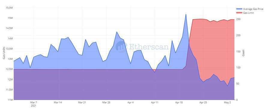 以太坊煤气费的新希望:以太坊煤气费下降四种可能原因的数据分析4 以太坊煤气费的新希望:以太坊煤气费下降四种可能原因的数据分析4