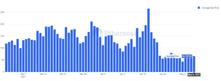 以太坊煤气费的新希望:以太坊煤气费下降四种可能原因的数据分析6 以太坊煤气费的新希望:以太坊煤气费下降四种可能原因的数据分析6