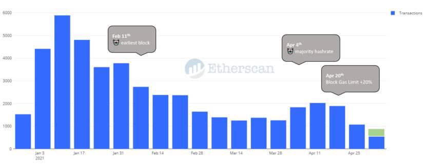 以太坊煤气费的新希望:以太坊煤气费下降四种可能原因的数据分析8 以太坊煤气费的新希望:以太坊煤气费下降四种可能原因的数据分析8