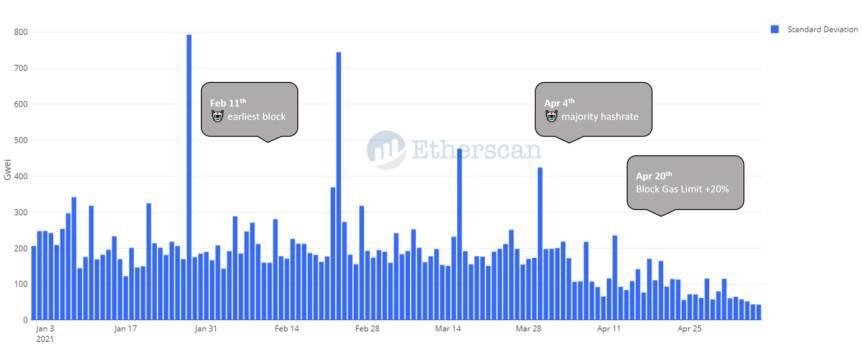 以太坊煤气费的新希望:以太坊煤气费下降四种可能原因的数据分析10 以太坊煤气费的新希望:以太坊煤气费下降四种可能原因的数据分析10