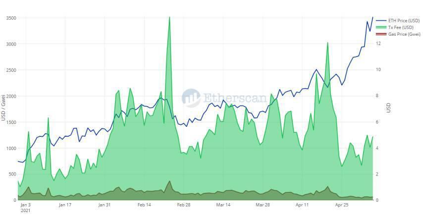 以太坊煤气费的新希望:以太坊煤气费下降四种可能原因的数据分析17 以太坊煤气费的新希望:以太坊煤气费下降四种可能原因的数据分析17