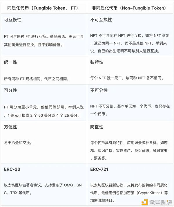 一文了解同质化代币和非同质化代币的区别2 一文了解同质化代币和非同质化代币的区别2