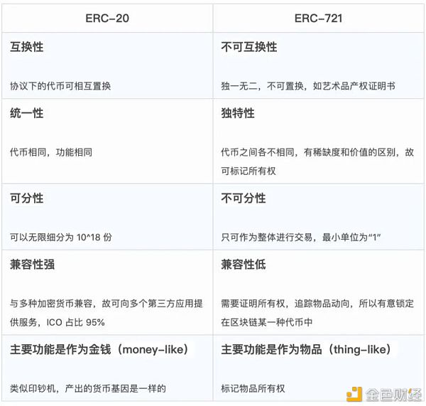 一文了解同质化代币和非同质化代币的区别3 一文了解同质化代币和非同质化代币的区别3