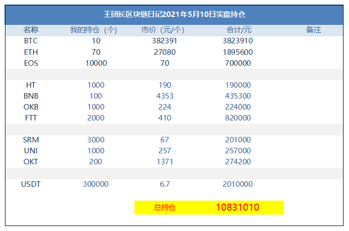 1278王总区块链日记:这几天我赚了很多钱 1278王总区块链日记:这几天我赚了很多钱