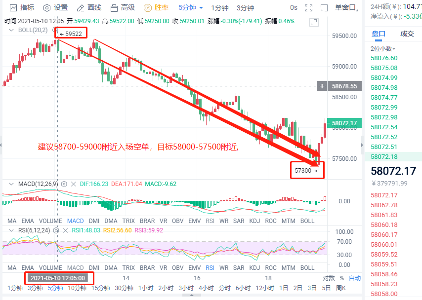 小智说币：今日午间比特币再次斩获3200点  以太50点1