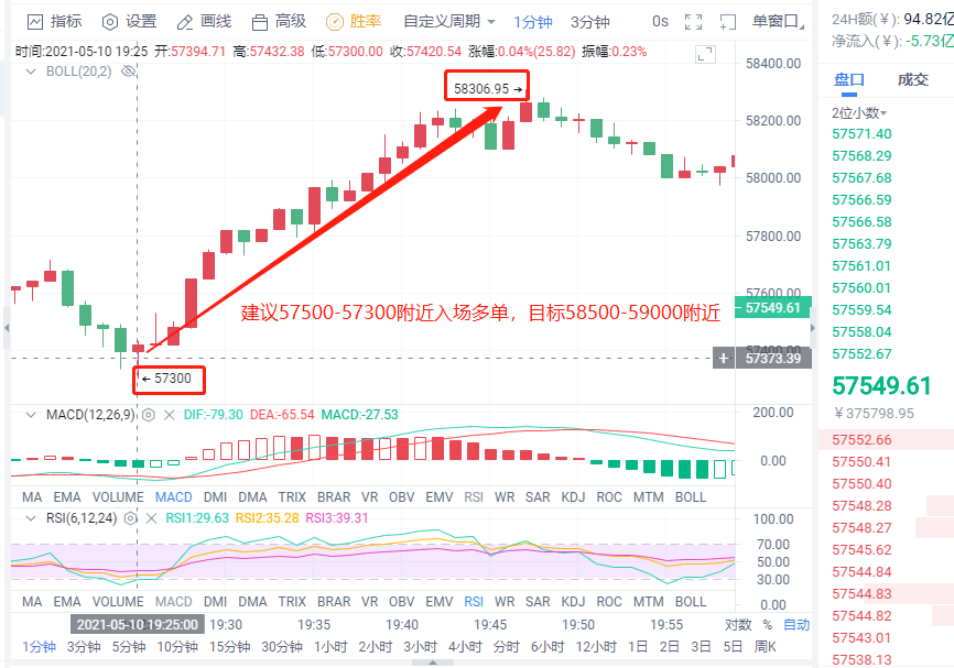 小智说币：今日午间比特币再次斩获3200点  以太50点3