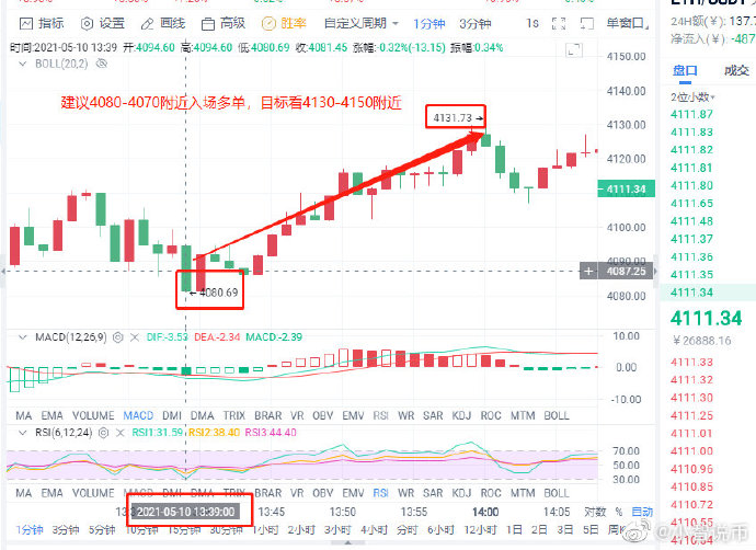 小智说币：今日午间比特币再次斩获3200点  以太50点5