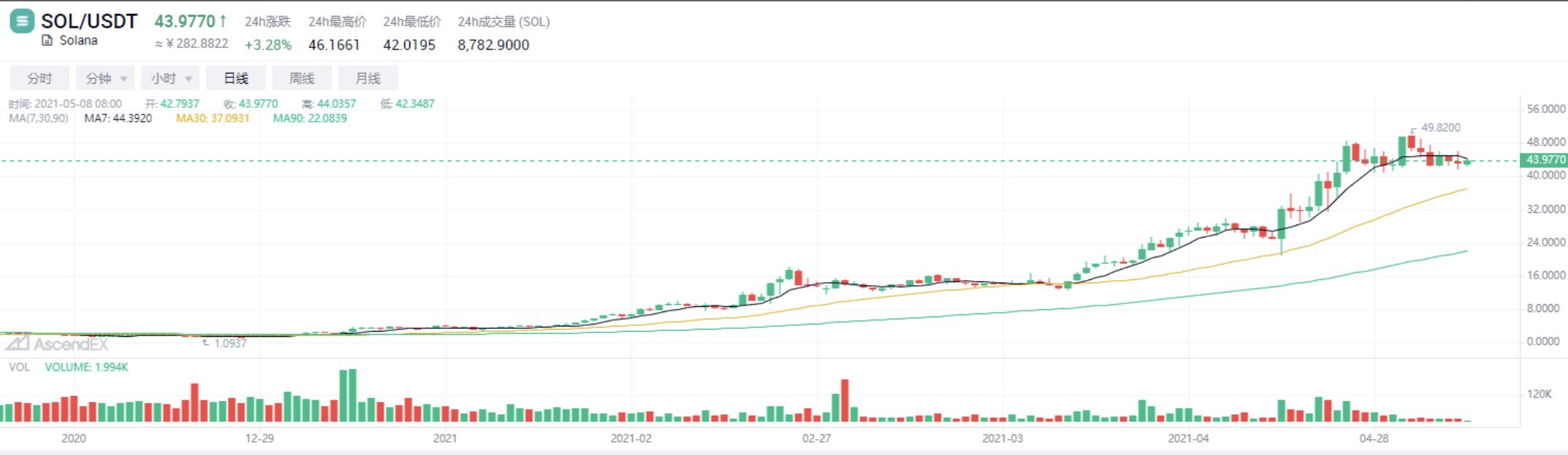 Ascendex观察：索拉纳的生态策略是独特的2