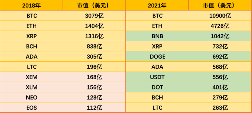 两轮牛市前十大洗牌，BNB再创新高保住榜单1