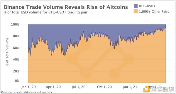 市场结构正在转向山寨币1