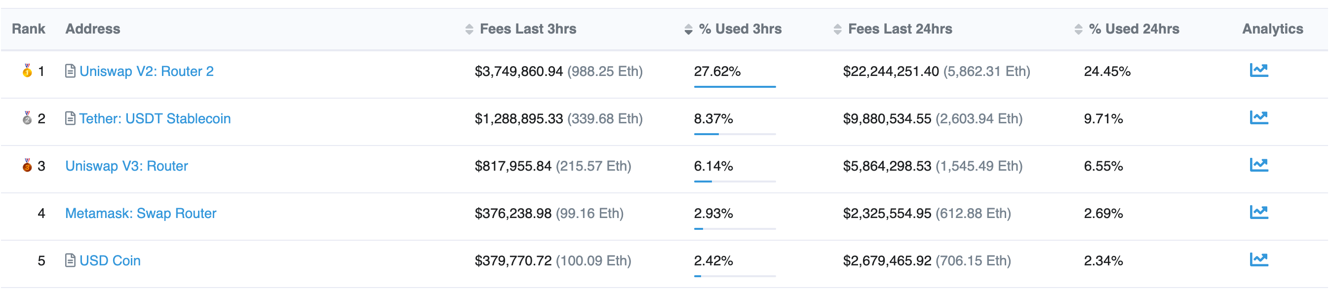 以太坊超15万笔交易待确认致Gas费暴涨 或因SHIB等币交易热2