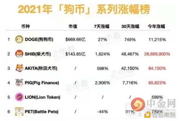 柴犬秋田猪猪币暴涨 是又一次郁金香泡沫还是下一个DOGE?1
