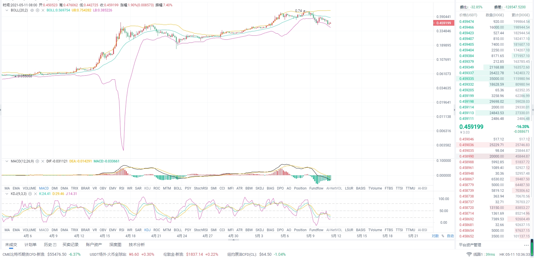 梁叶：DOGE 早间行情分析