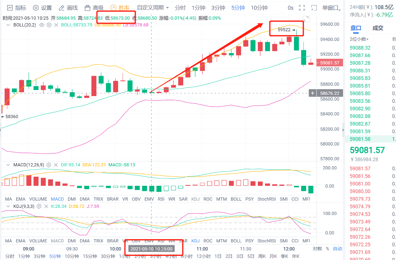 老李解币：5.11日主流币集体跳水今日能否继续追多？1