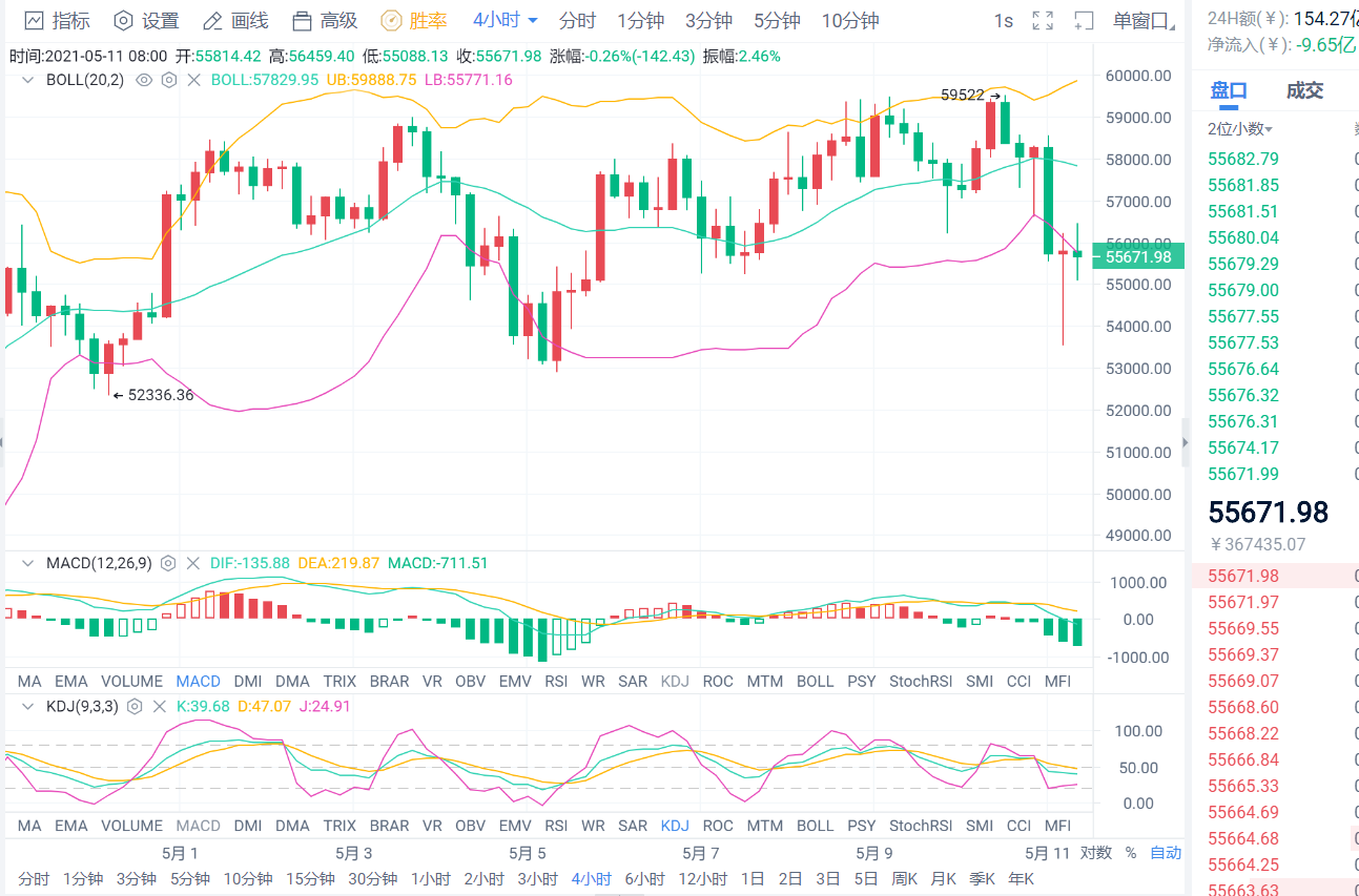 老李解币：5.11日主流币集体跳水今日能否继续追多？4