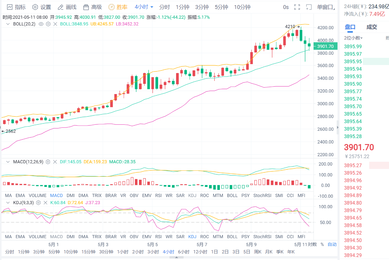 老李解币：5.11日主流币集体跳水今日能否继续追多？5