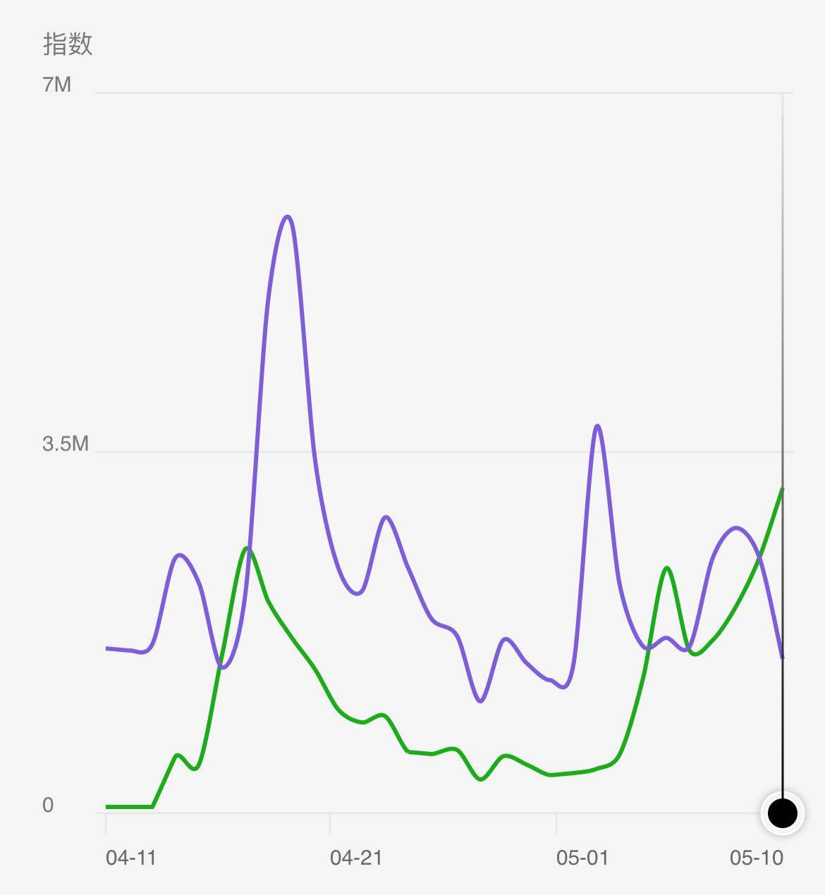 数据：狗狗币百度指数超比特币创新高，SHIB国内热度远超海外1