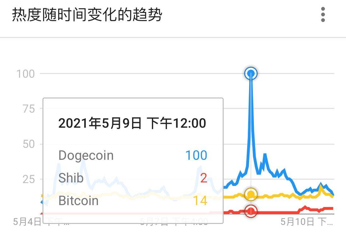 数据：狗狗币百度指数超比特币创新高，SHIB国内热度远超海外2