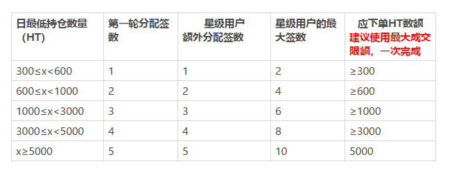 火币宣布将于5月20日重启优选上币通道Prime1