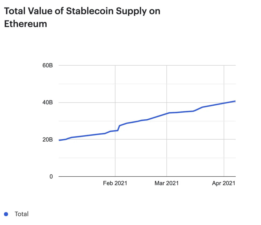 2021年一季度DeFi表现：以太坊的总费用是比特币区块链的2倍3